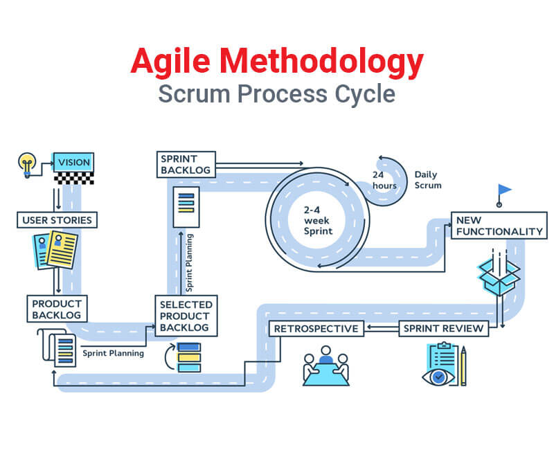 BTM Development Process